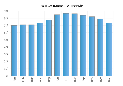 Trichūr relative humidity averages