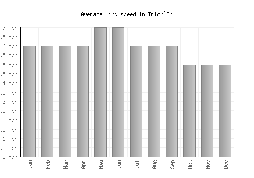Trichūr average winspeed by month (mph)