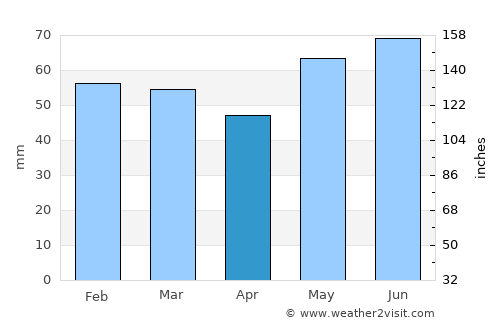 Trier average rain in April