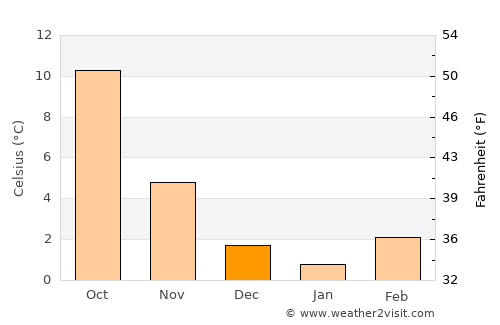 Trier average temperature in December