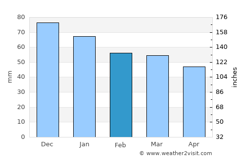 Trier average rain in February