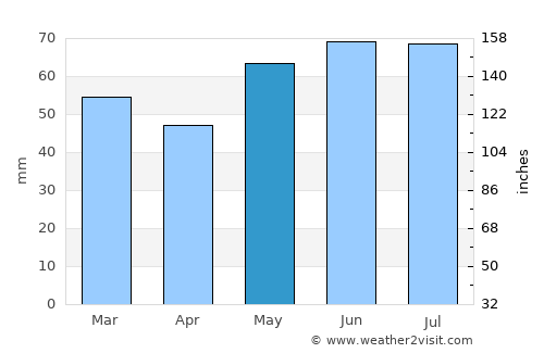 Trier average rain in May