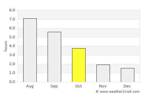 Trier average rain in October