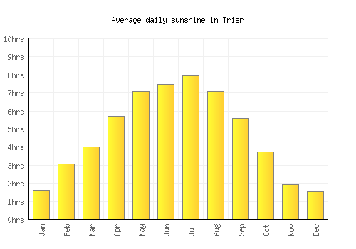 Trier average daily sunshine chart