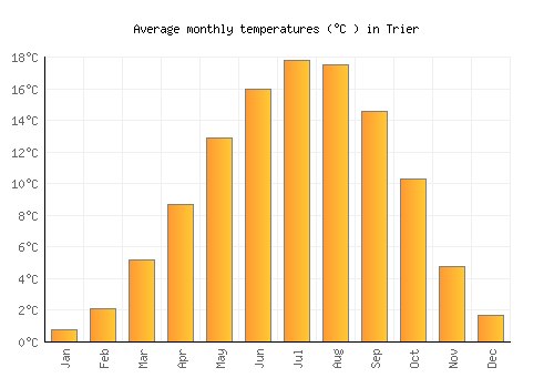 Trier average temperature chart (Celsius)