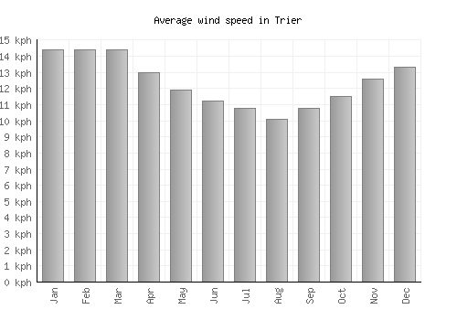 Trier average winspeed by month (km/h)