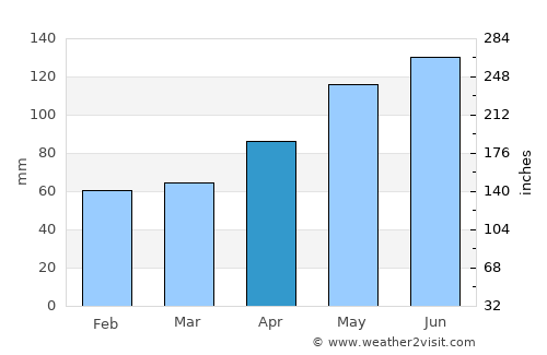 Triesen average rain in April
