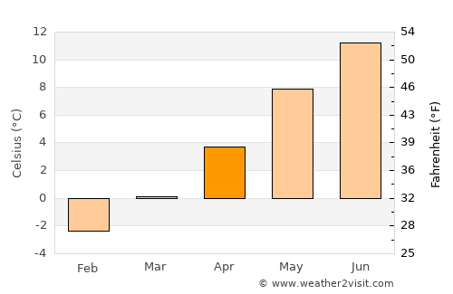 Triesen average temperature in April