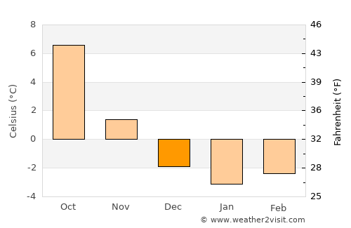 Triesen average temperature in December