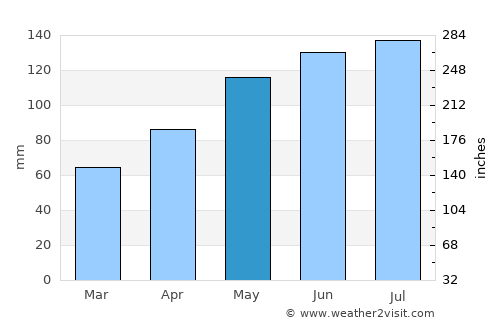 Triesen average rain in May