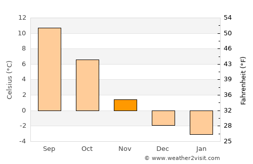 Triesen average temperature in November