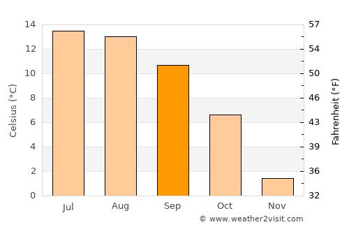Triesen average temperature in September