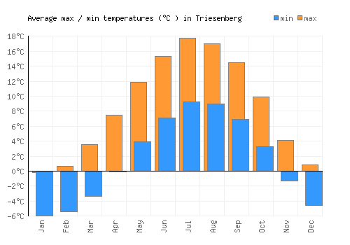 Triesenberg average minimum / maximum temperatures (Celsius)