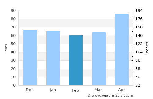 Triesenberg average rain in February