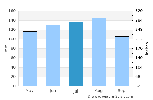 Triesenberg average rain in July