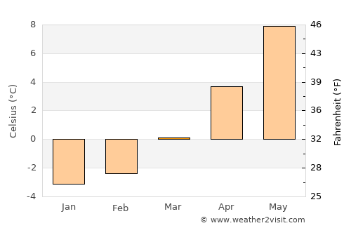 Triesenberg average temperature in March