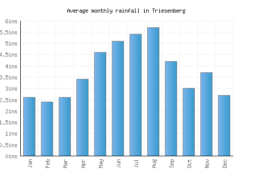 Triesenberg monthly rainfall chart (inches)