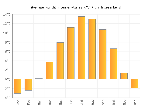 Triesenberg average temperature chart (Celsius)