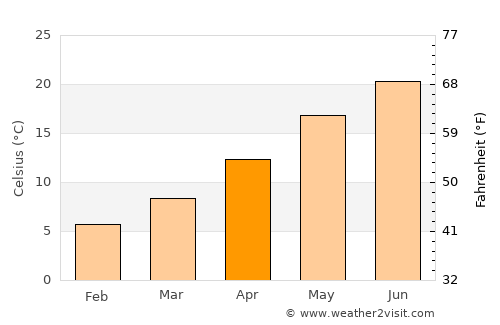 Trieste average temperature in April
