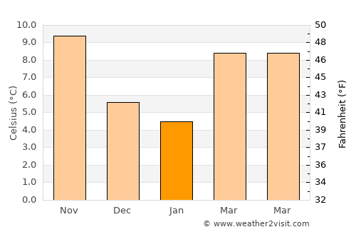 Trieste average temperature in January
