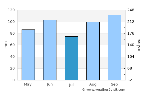 Trieste average rain in July