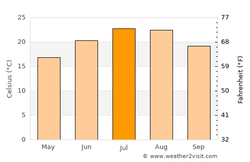 Trieste average temperature in July