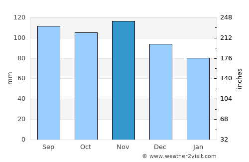 Trieste average rain in November