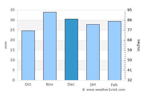 Trifeşti average rain in December