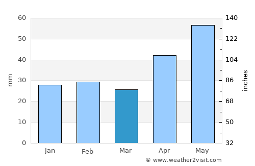 Trifeşti average rain in March
