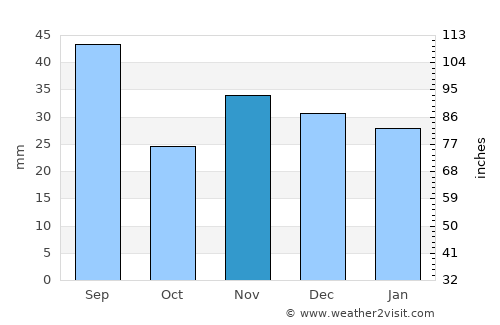 Trifeşti average rain in November