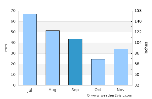 Trifeşti average rain in September