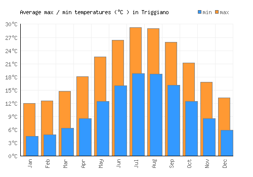 Triggiano average minimum / maximum temperatures (Celsius)