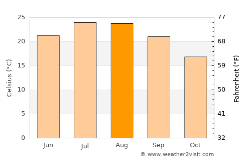 Triggiano average temperature in August