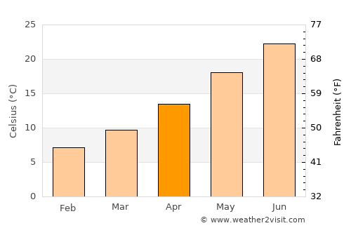 Tríkala average temperature in April