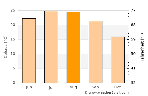 Tríkala average temperature in August