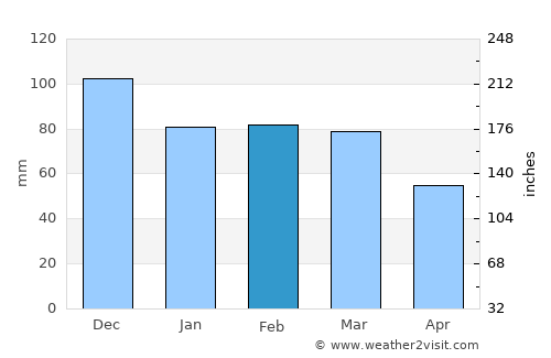 Tríkala average rain in February