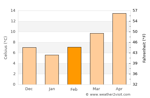 Tríkala average temperature in February