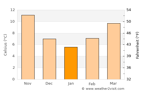 Tríkala average temperature in January