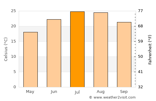 Tríkala average temperature in July