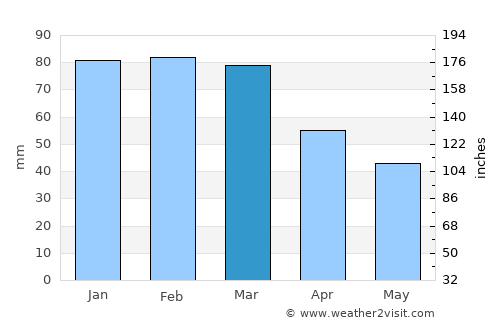 Tríkala average rain in March