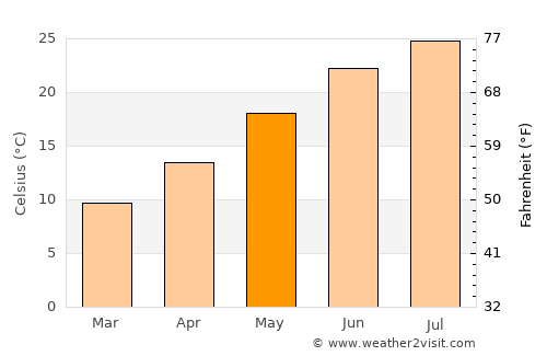 Tríkala average temperature in May