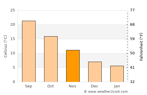 Tríkala average temperature in November