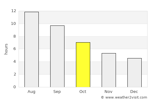 Tríkala average rain in October
