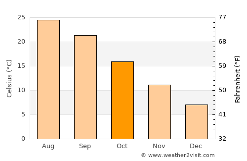 Tríkala average temperature in October