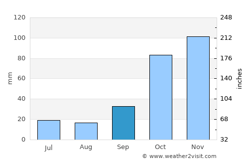 Tríkala average rain in September