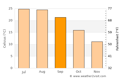 Tríkala average temperature in September
