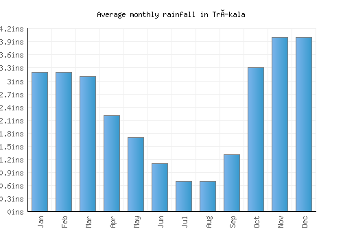 Tríkala monthly rainfall chart (inches)