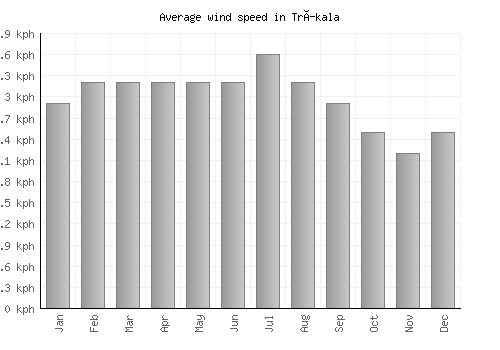 Tríkala average winspeed by month (km/h)