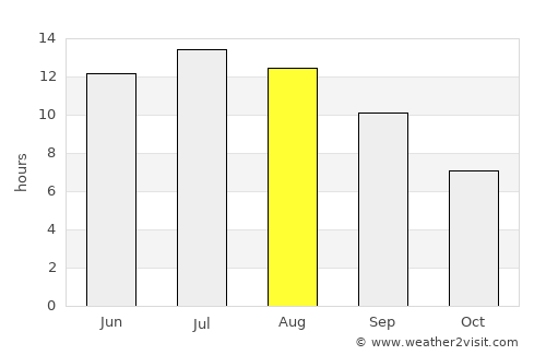 Tríkeri average rain in August