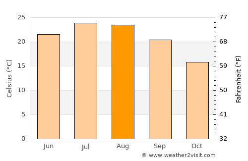 Tríkeri average temperature in August